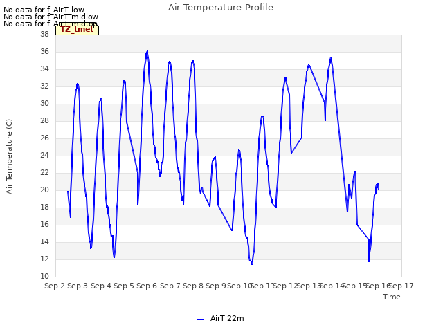 plot of Air Temperature Profile