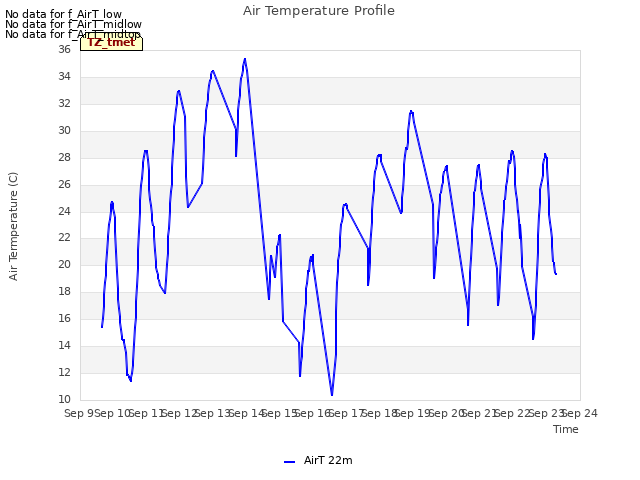 plot of Air Temperature Profile