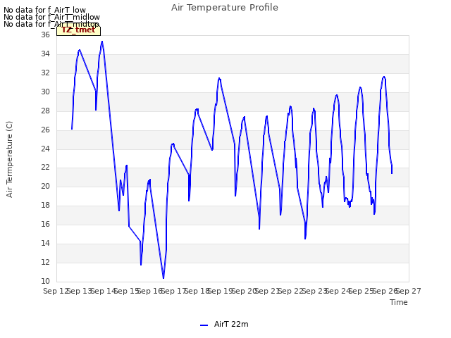 plot of Air Temperature Profile