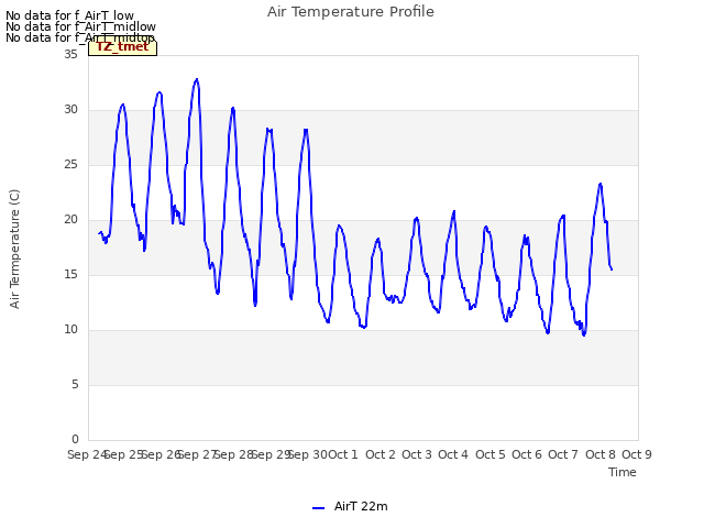 plot of Air Temperature Profile