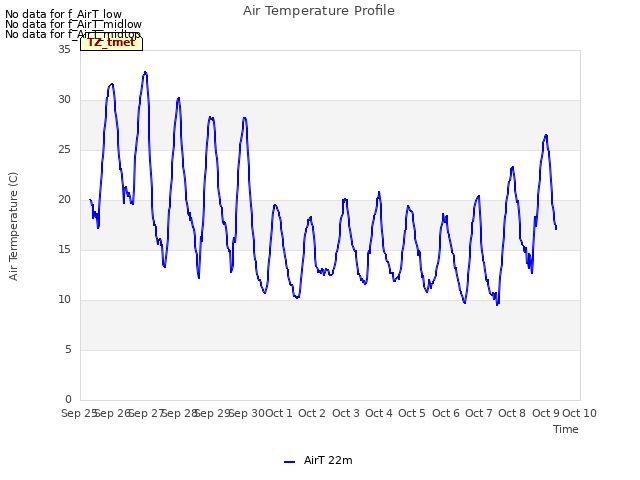 plot of Air Temperature Profile