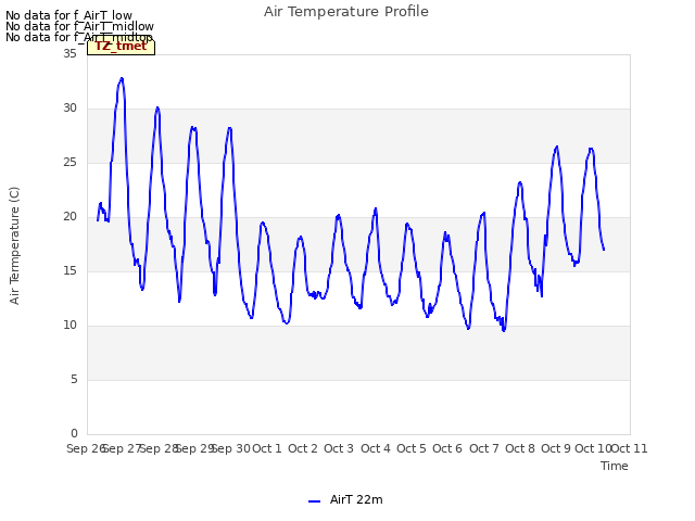 plot of Air Temperature Profile