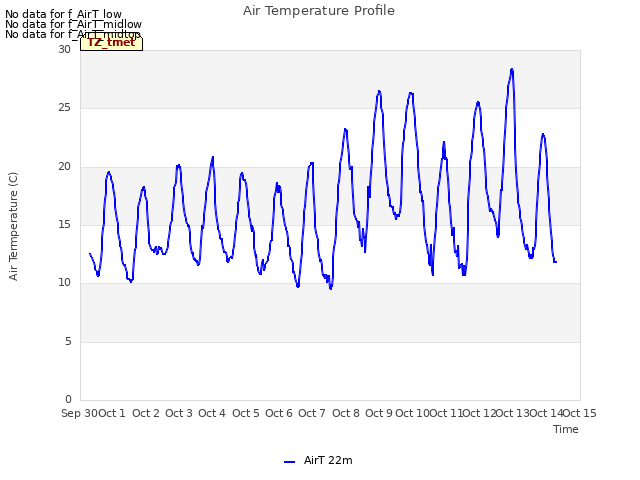 plot of Air Temperature Profile