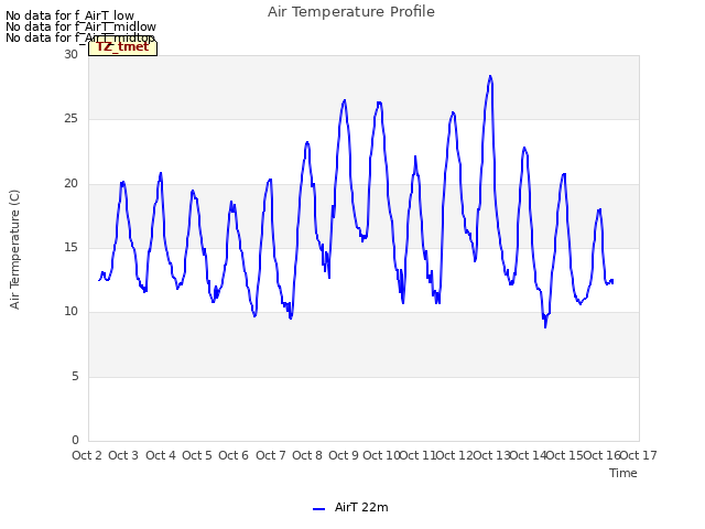 plot of Air Temperature Profile