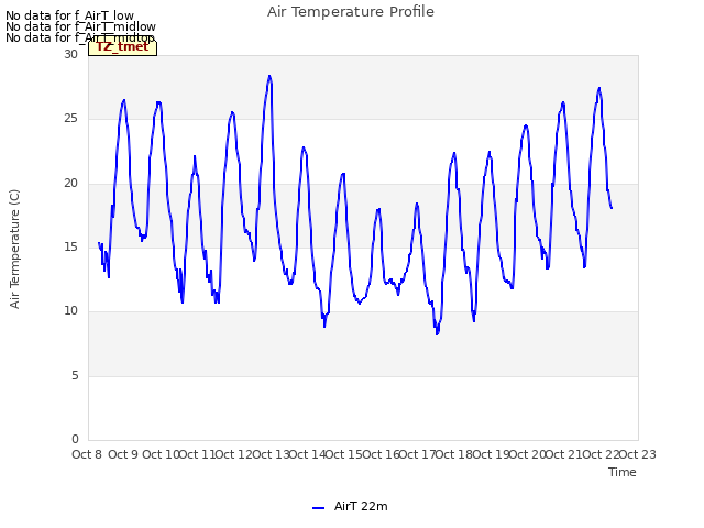 plot of Air Temperature Profile