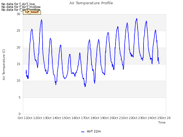 plot of Air Temperature Profile