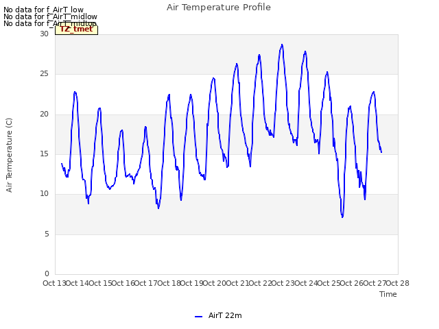 plot of Air Temperature Profile