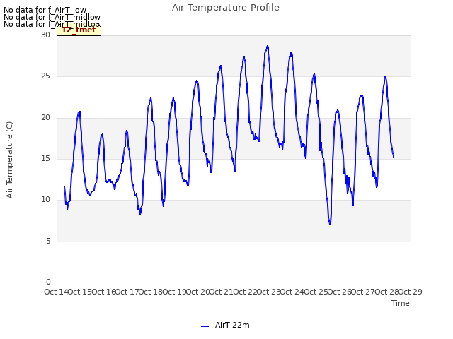 plot of Air Temperature Profile