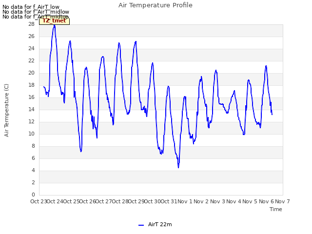 plot of Air Temperature Profile