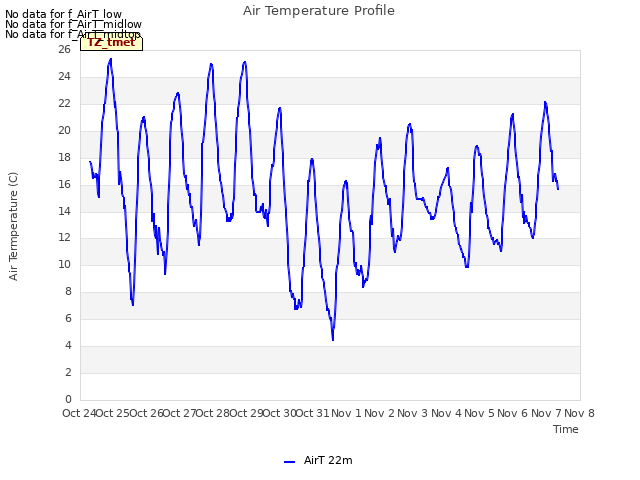 plot of Air Temperature Profile