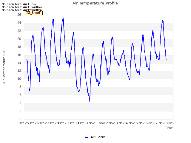 plot of Air Temperature Profile