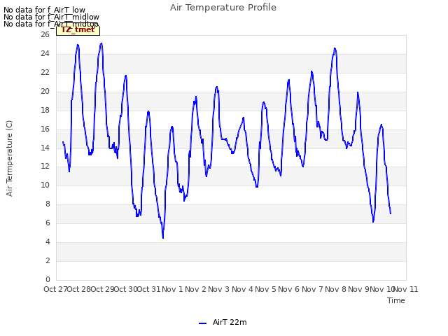 plot of Air Temperature Profile