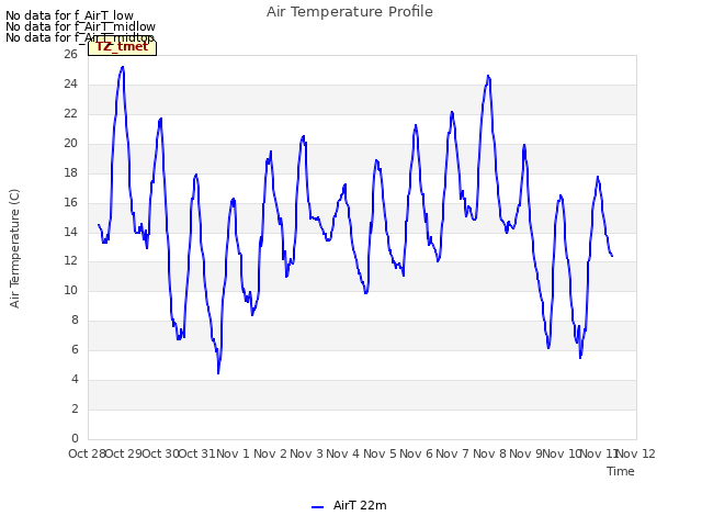 plot of Air Temperature Profile