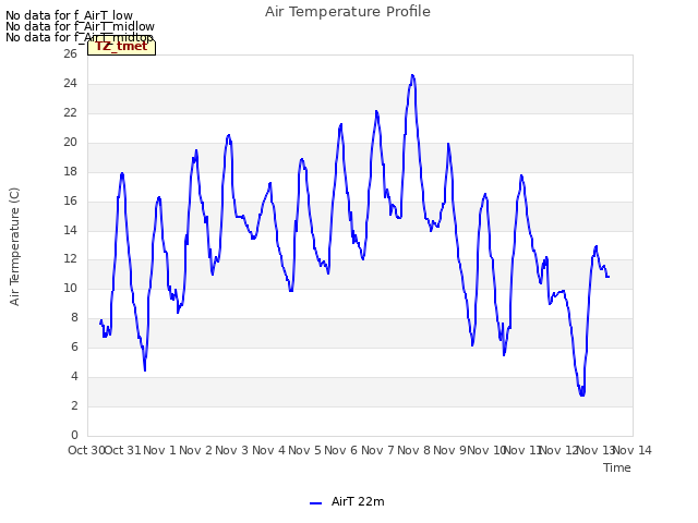 plot of Air Temperature Profile