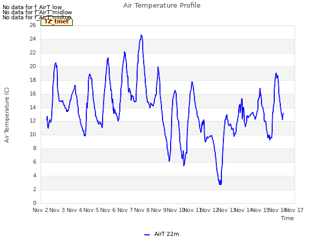 plot of Air Temperature Profile