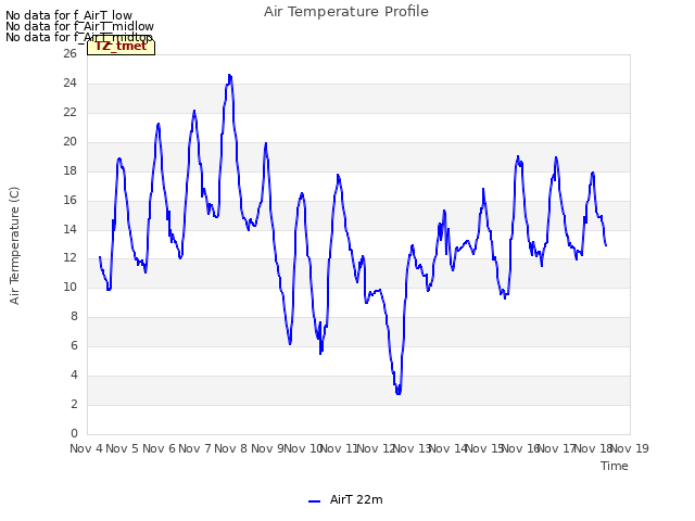 plot of Air Temperature Profile