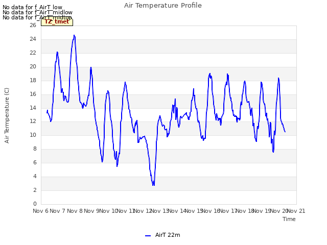 plot of Air Temperature Profile