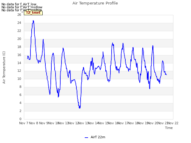 plot of Air Temperature Profile