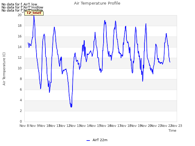 plot of Air Temperature Profile