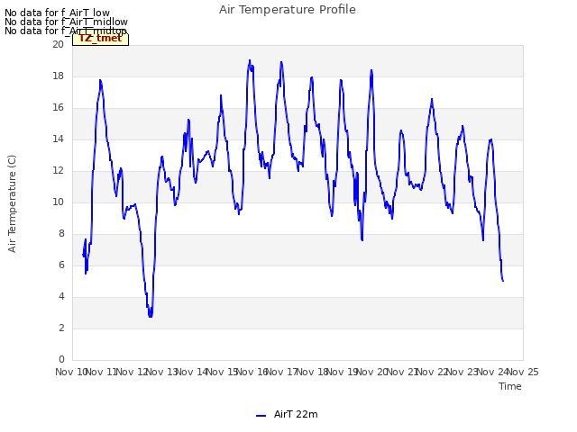 plot of Air Temperature Profile