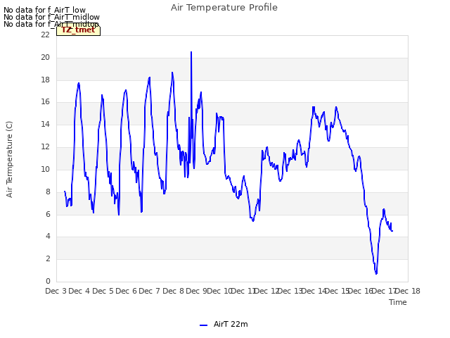 plot of Air Temperature Profile