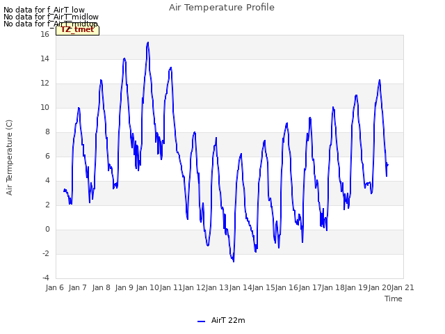 plot of Air Temperature Profile