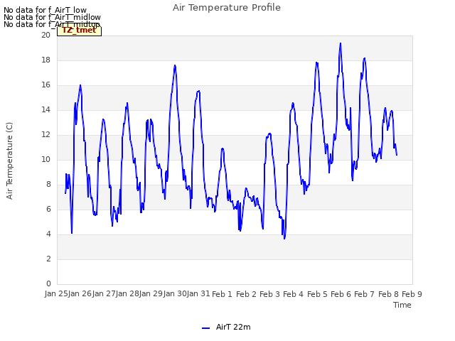 plot of Air Temperature Profile