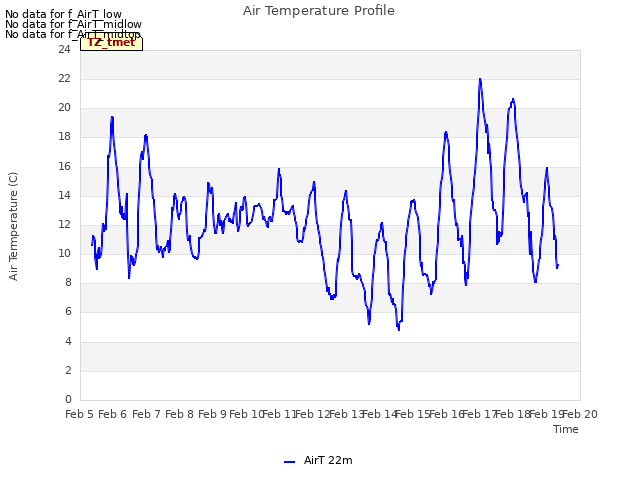 plot of Air Temperature Profile