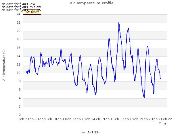 plot of Air Temperature Profile