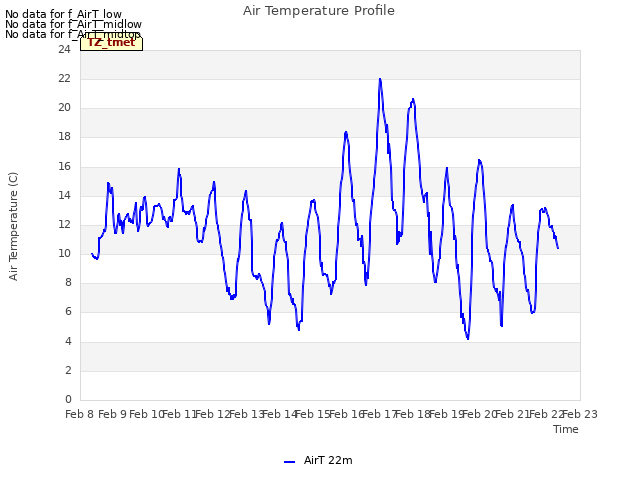 plot of Air Temperature Profile