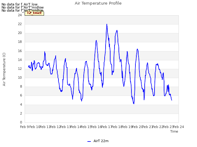 plot of Air Temperature Profile