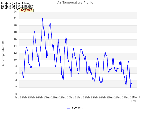 plot of Air Temperature Profile