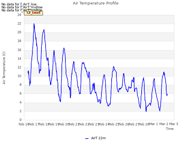 plot of Air Temperature Profile