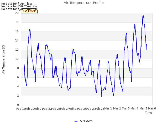 plot of Air Temperature Profile