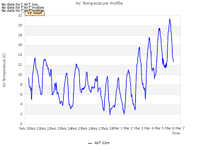 plot of Air Temperature Profile