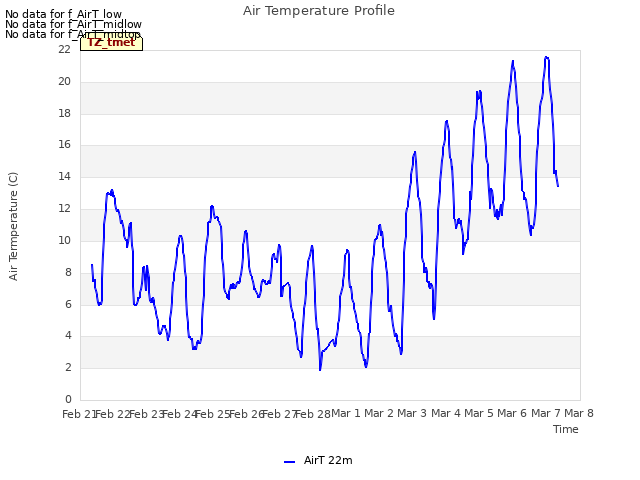 plot of Air Temperature Profile