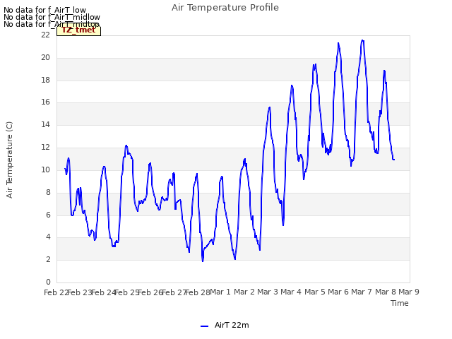 plot of Air Temperature Profile