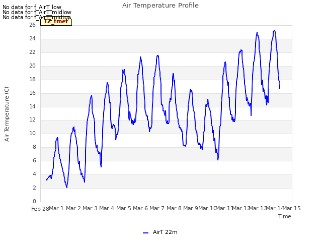 plot of Air Temperature Profile