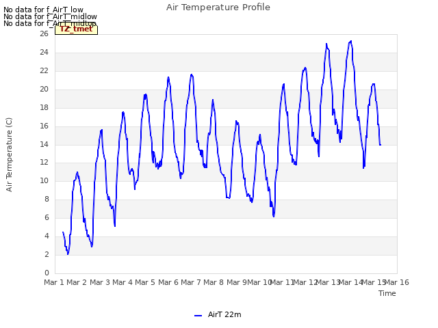 plot of Air Temperature Profile