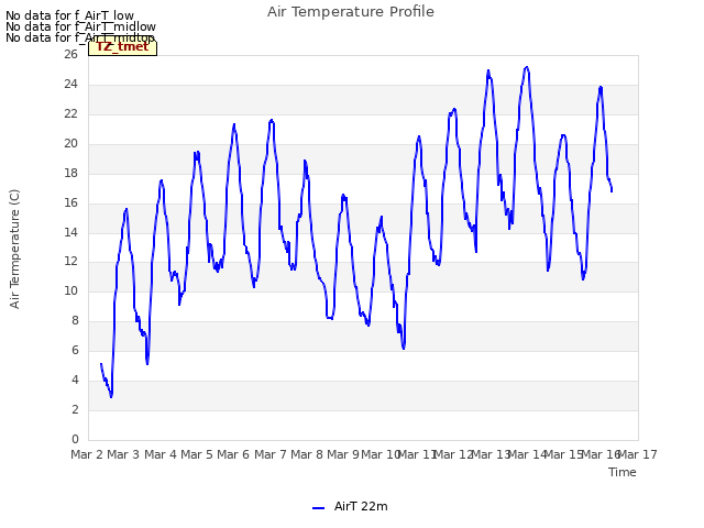 plot of Air Temperature Profile