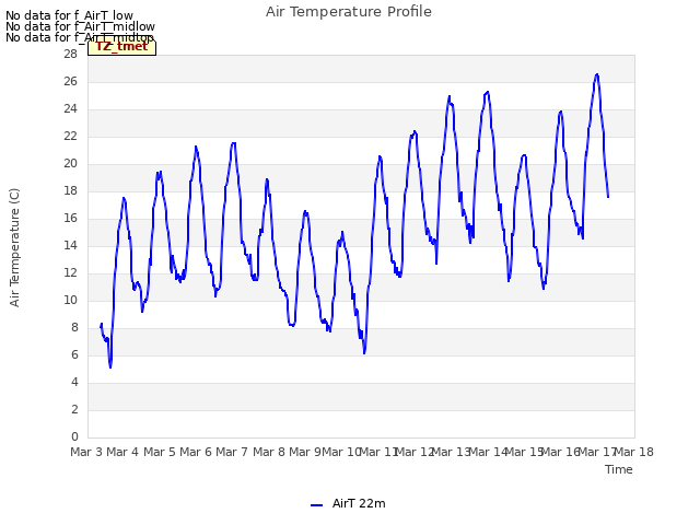 plot of Air Temperature Profile