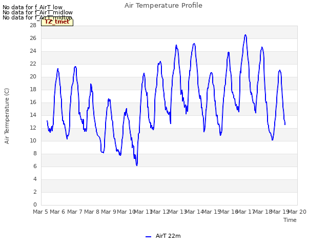 plot of Air Temperature Profile