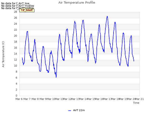 plot of Air Temperature Profile