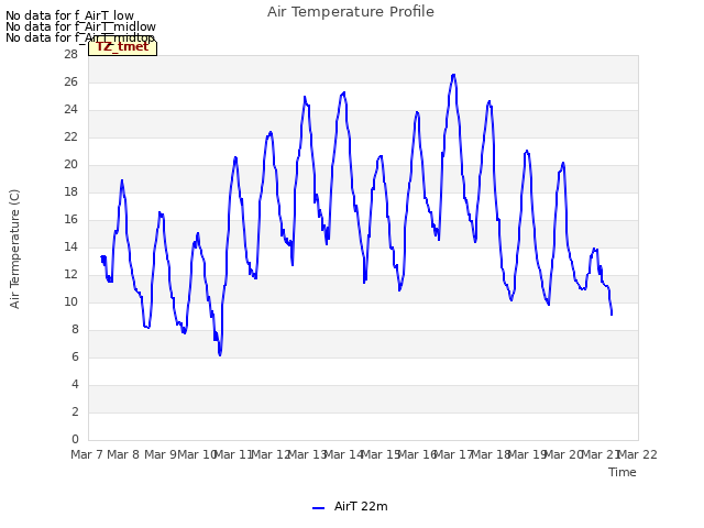 plot of Air Temperature Profile