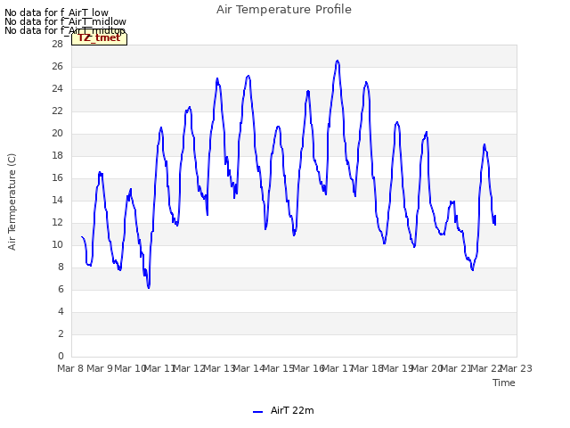 plot of Air Temperature Profile