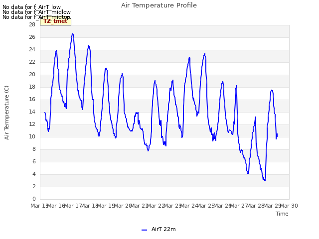 plot of Air Temperature Profile