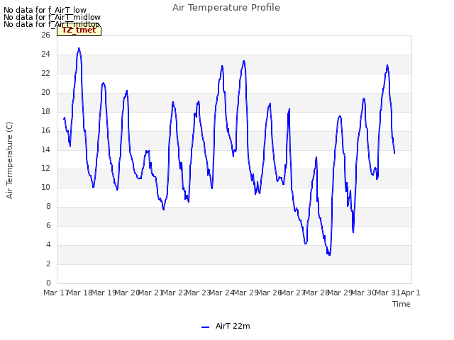 plot of Air Temperature Profile