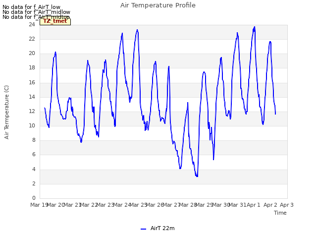 plot of Air Temperature Profile