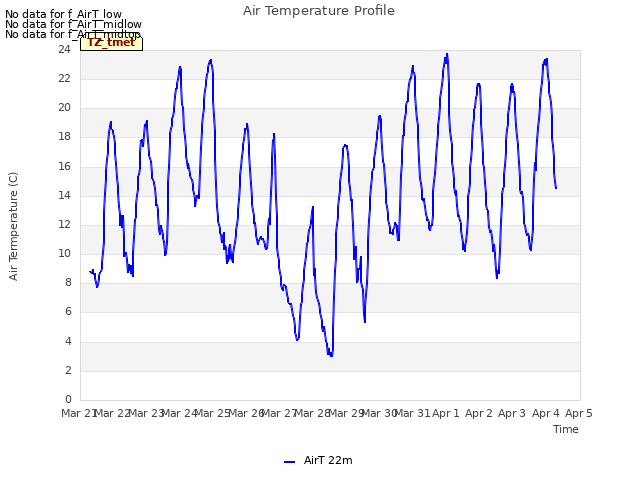 plot of Air Temperature Profile