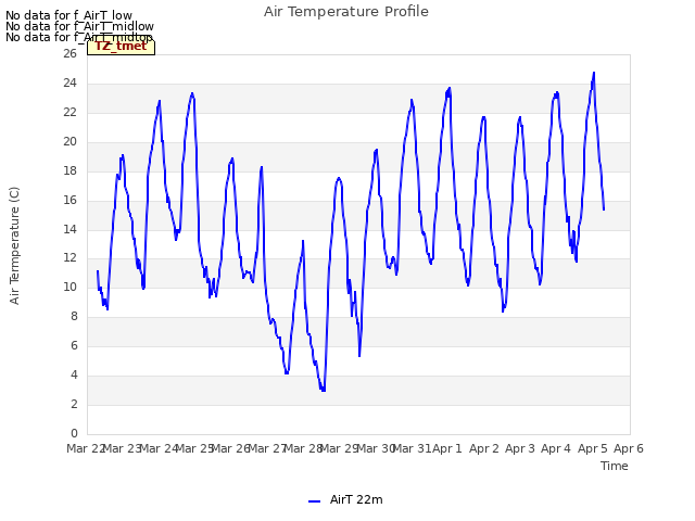 plot of Air Temperature Profile